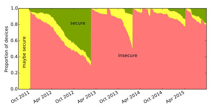 Proportion of devices affected by critical vulnerabilities