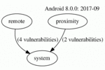 Vulnerability graph